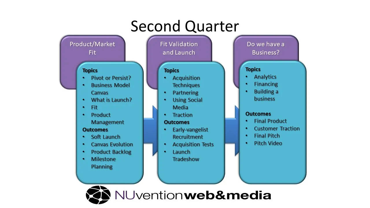 Spring Quarter NUvention Web