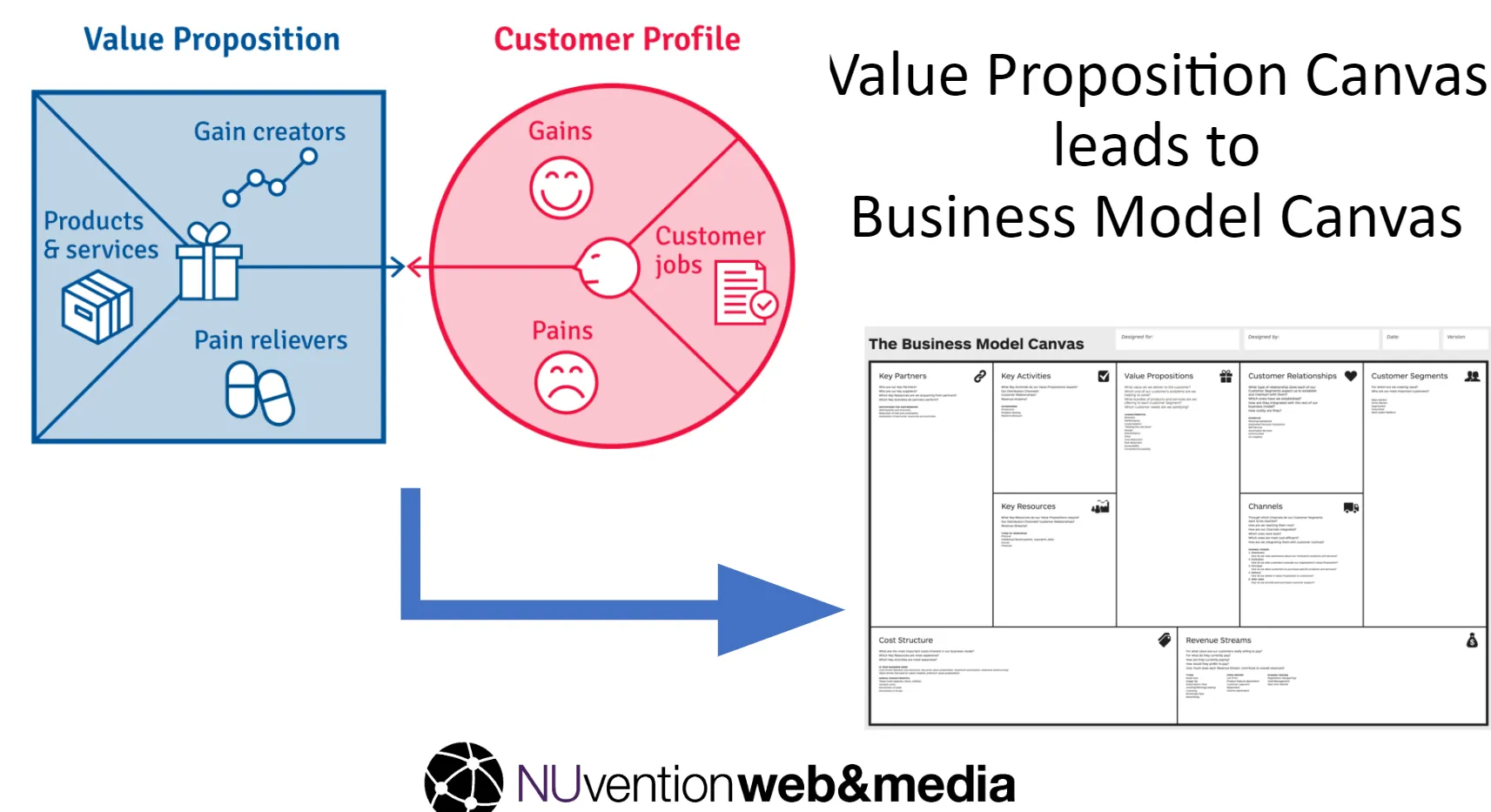 Value Prop Canvas to BMC