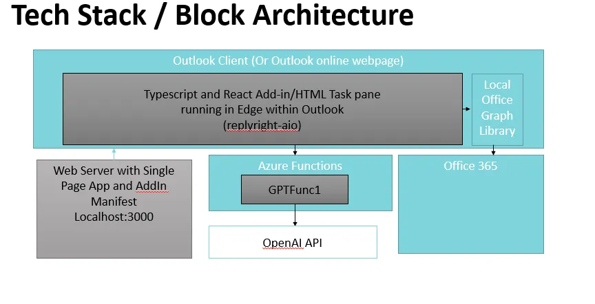 Block Diagram of Outlook ReplyRight AI Add-in Architecture