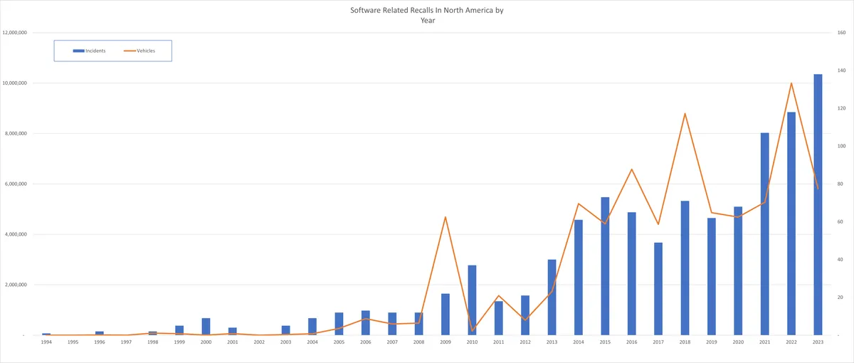Software-Related Vehicle Recalls: A Reflection on the Evolution in Automotive Industry to Becoming Software Powered