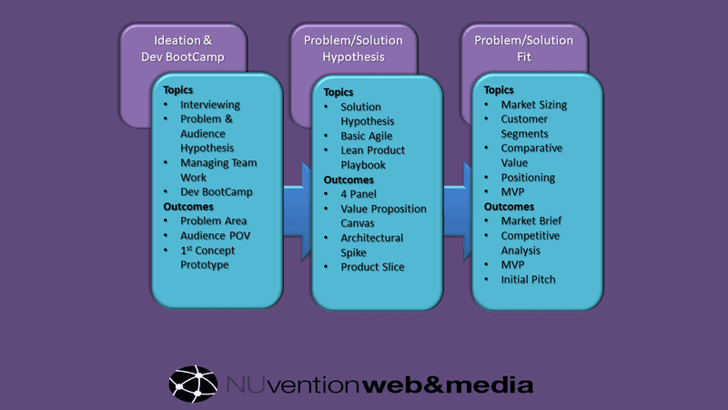 A look at NUvention Web 2019: Year 10