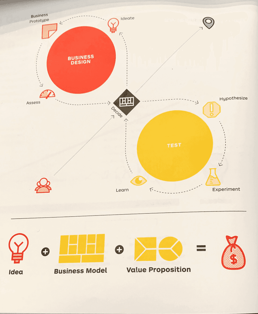 Testing Business Ideas Overview Diagram