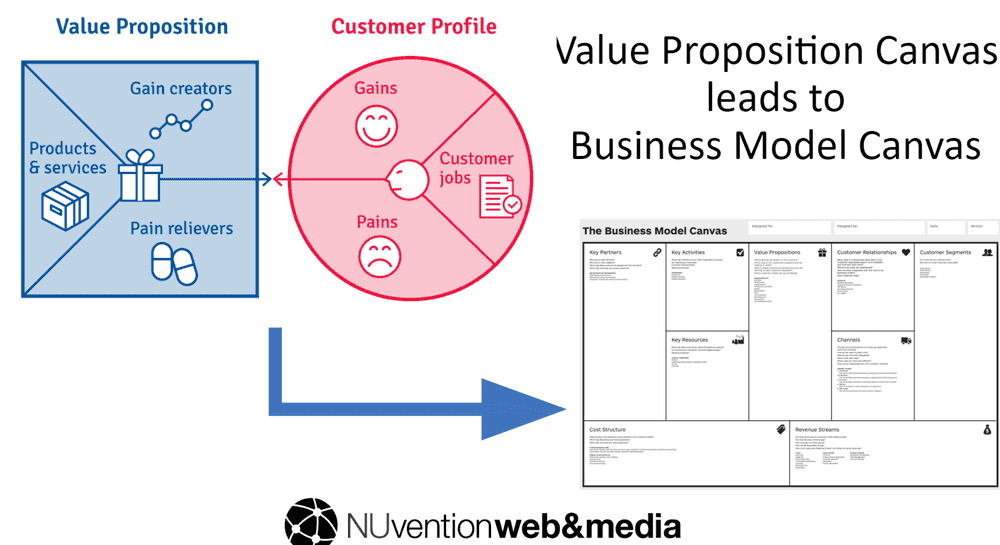 Value Prop Canvas to BMC